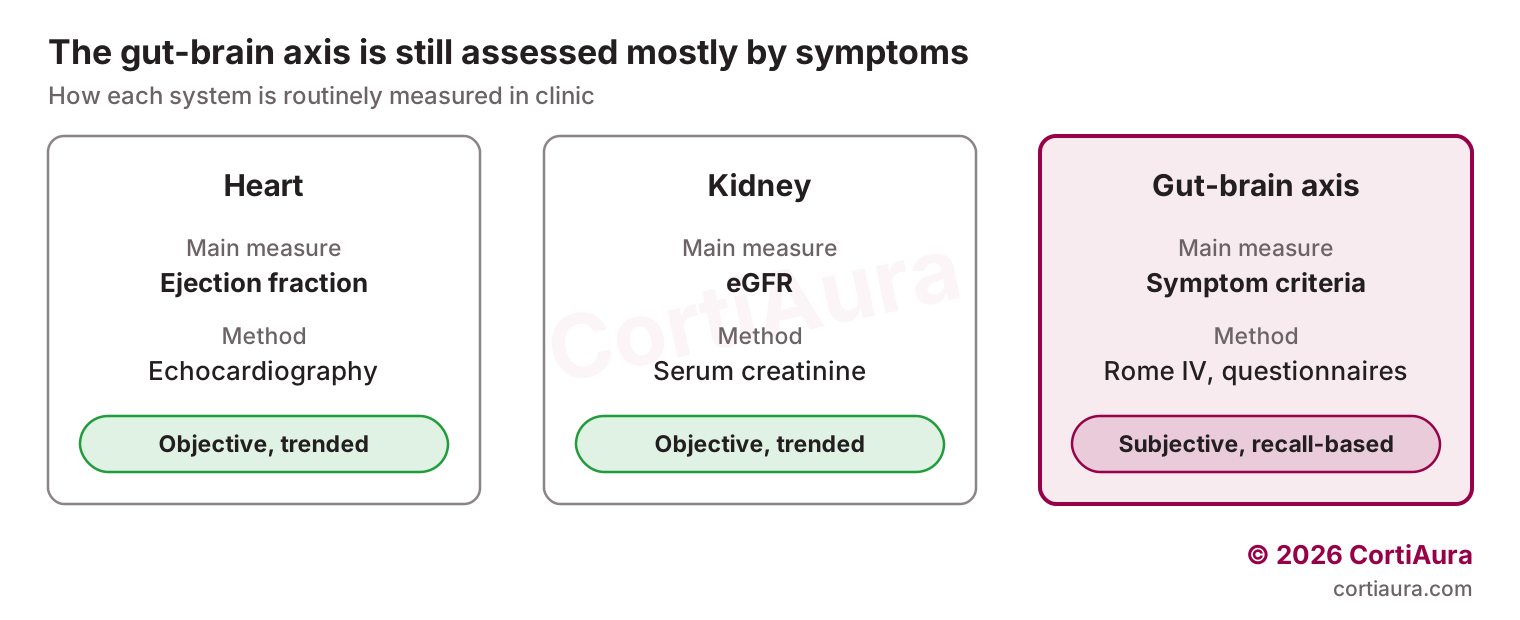 Comparison of how the heart, kidney and gut-brain axis are measured in clinic
