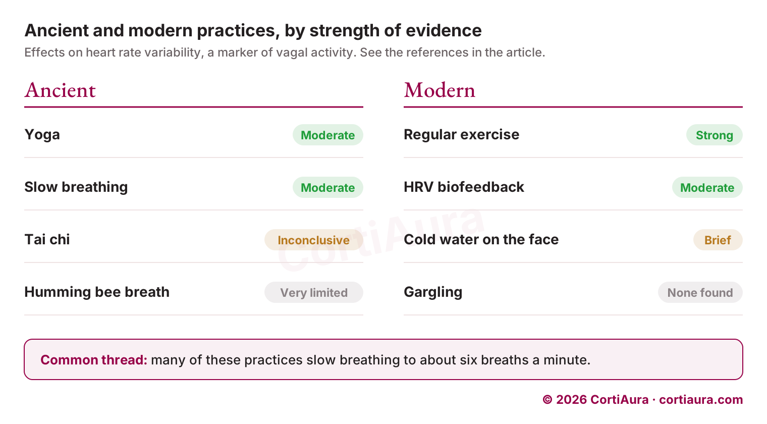Ancient and modern practices rated by strength of evidence for raising heart rate variability. Ancient: yoga, moderate; slow breathing, moderate; tai chi, inconclusive; humming bee breath, very limited. Modern: regular exercise, strong; HRV biofeedback, moderate; cold water on the face, brief; gargling, none found. Common thread: about six breaths a minute.